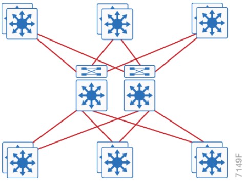 cisco-campus-lan-core
