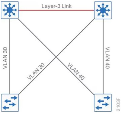 cisco-campus-loop-free-access