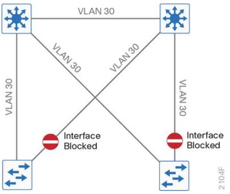 cisco-campus-looped-access