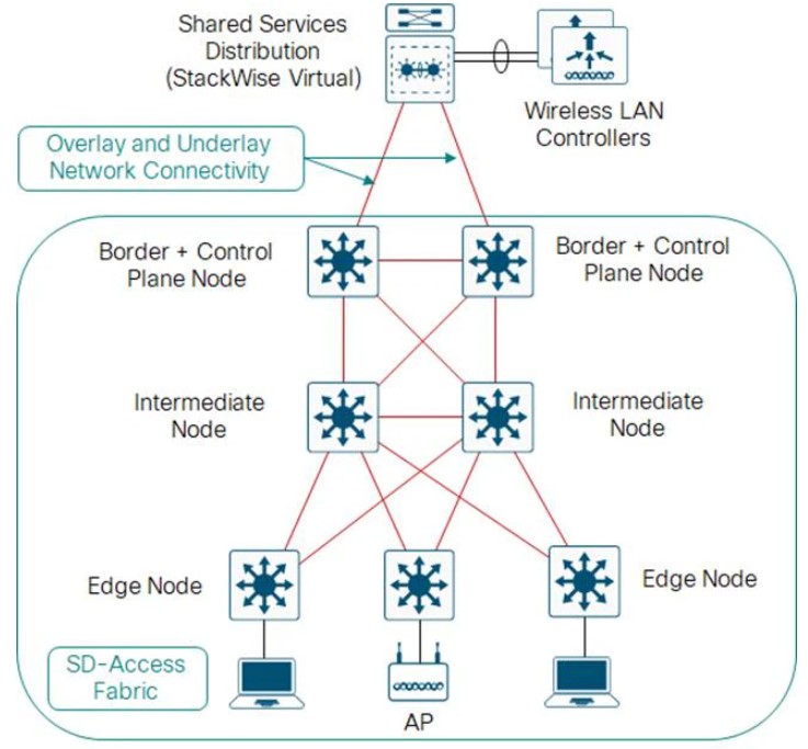 cisco-campus-sd-access-design