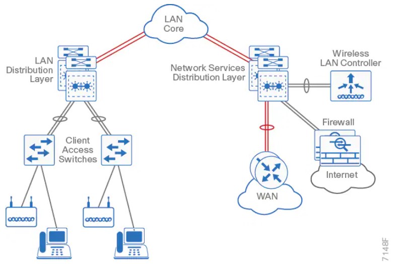 cisco-campus-three-tier-with-network-services-layer