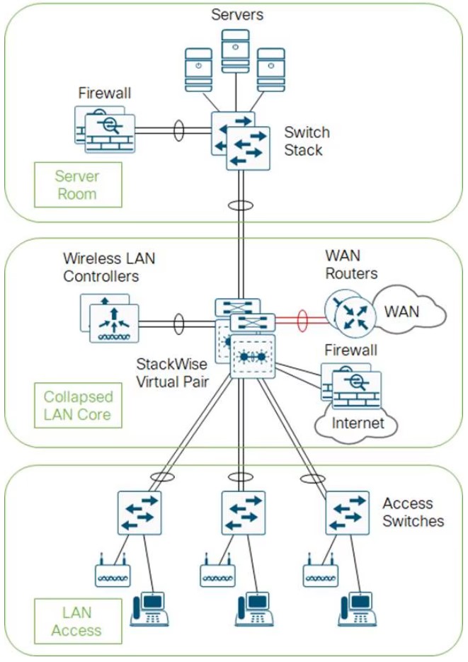 cisco-campus-two-tier-collapsed-core-cisco