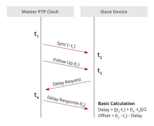 PTP Delay and Offset Calculations