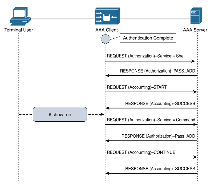 tacacs-plus-auth-and-accounting-flows