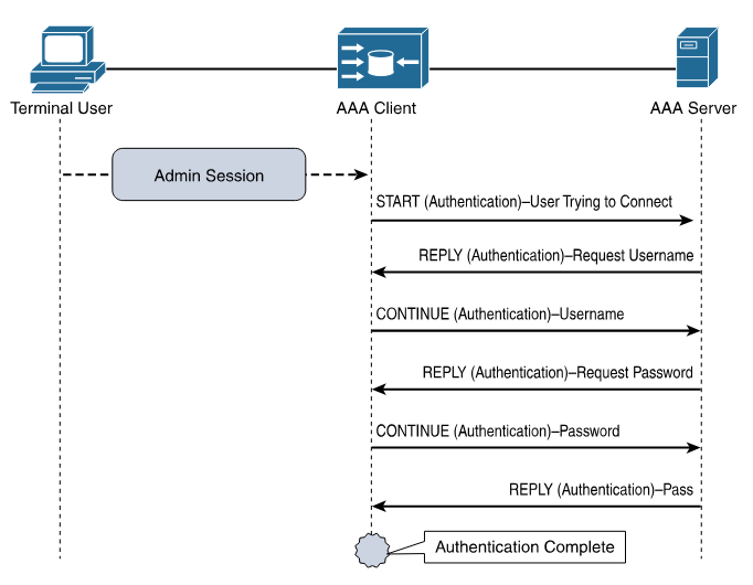 tacacs-plus-authentication-flows